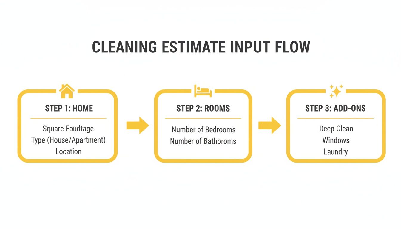 Flowchart showing a 3-step cleaning estimate input process: Home details, Rooms, and Add-on services.