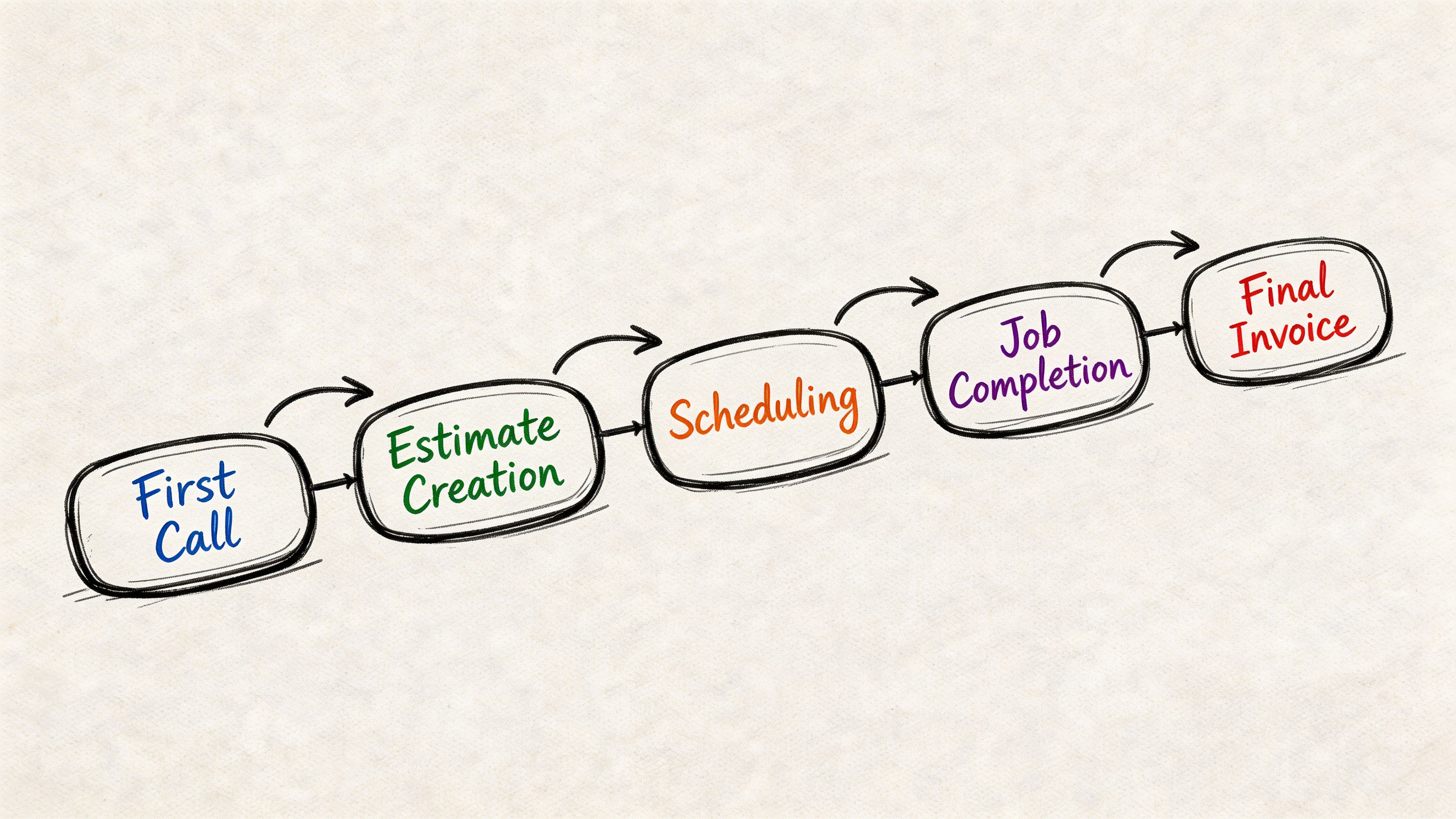 A diagram illustrating a five-step business process from first call to final invoice for service work.
