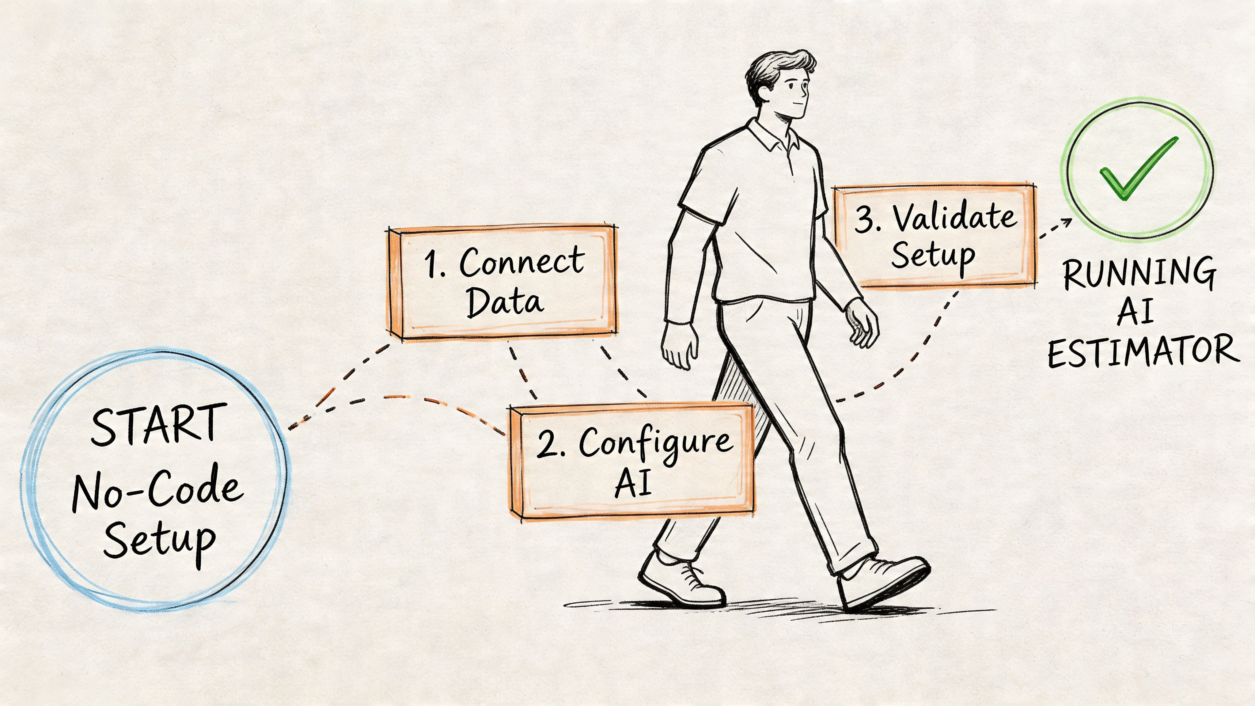 A hand-drawn illustration depicting a simple three-step no-code setup process for a running AI estimator.