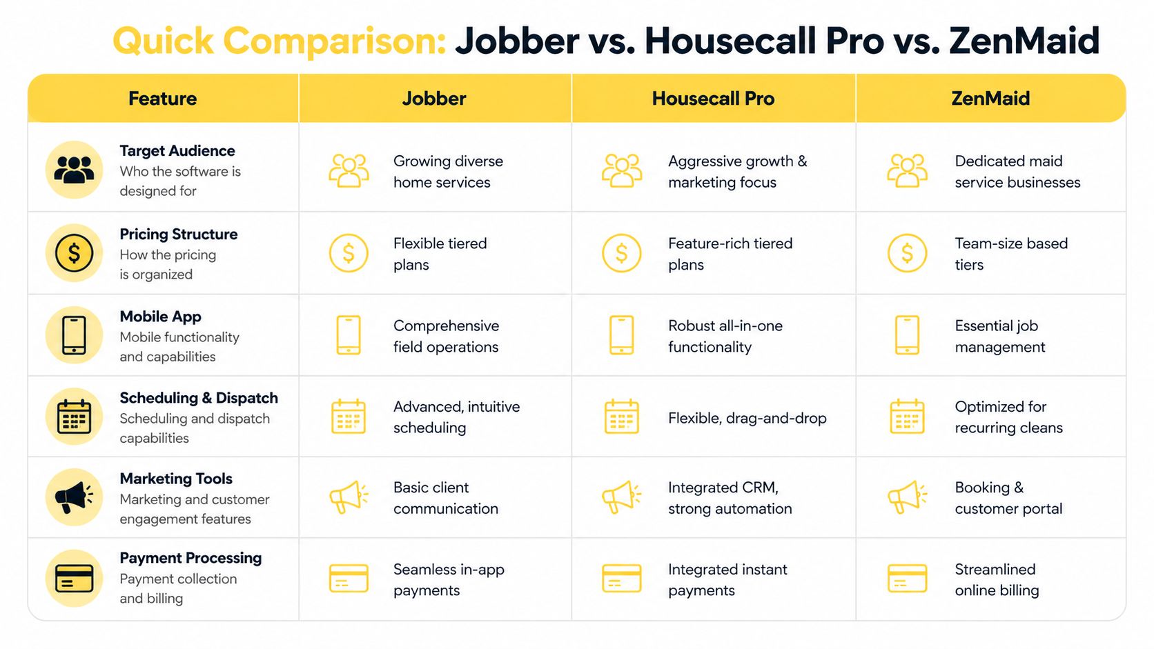A comparison chart highlighting the key differences between Jobber, Housecall Pro, and ZenMaid field service software.