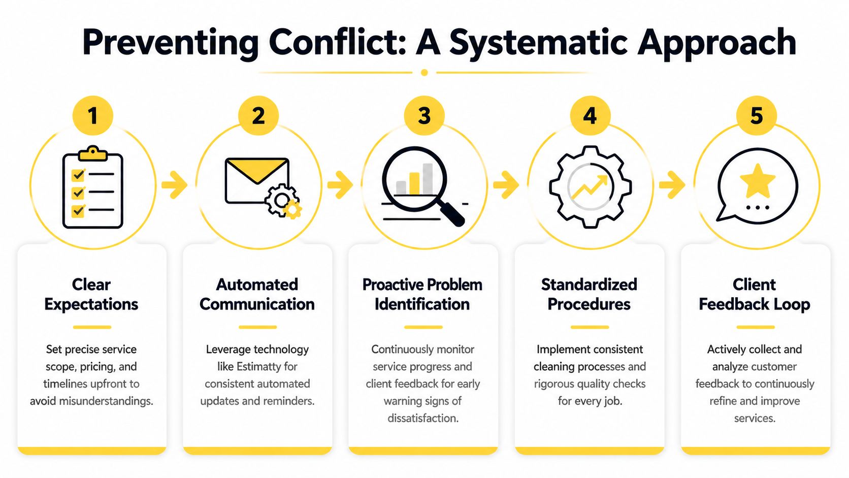 An infographic showing a five-step systematic approach for preventing conflict when dealing with difficult customers.