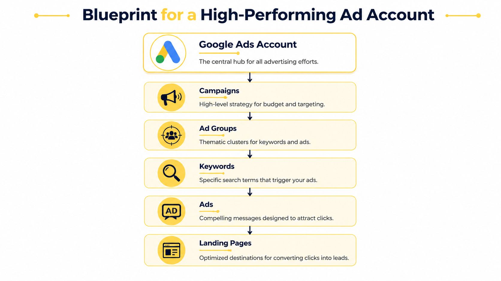 A flowchart diagram illustrating the hierarchical structure of a high-performing Google Ads account for business marketing.