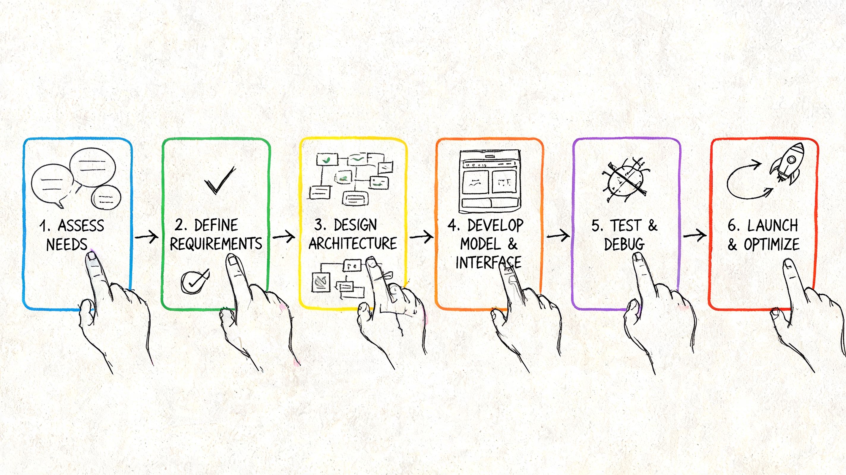 A hand-drawn illustration depicting a six-step workflow process for developing a virtual assistant solution.