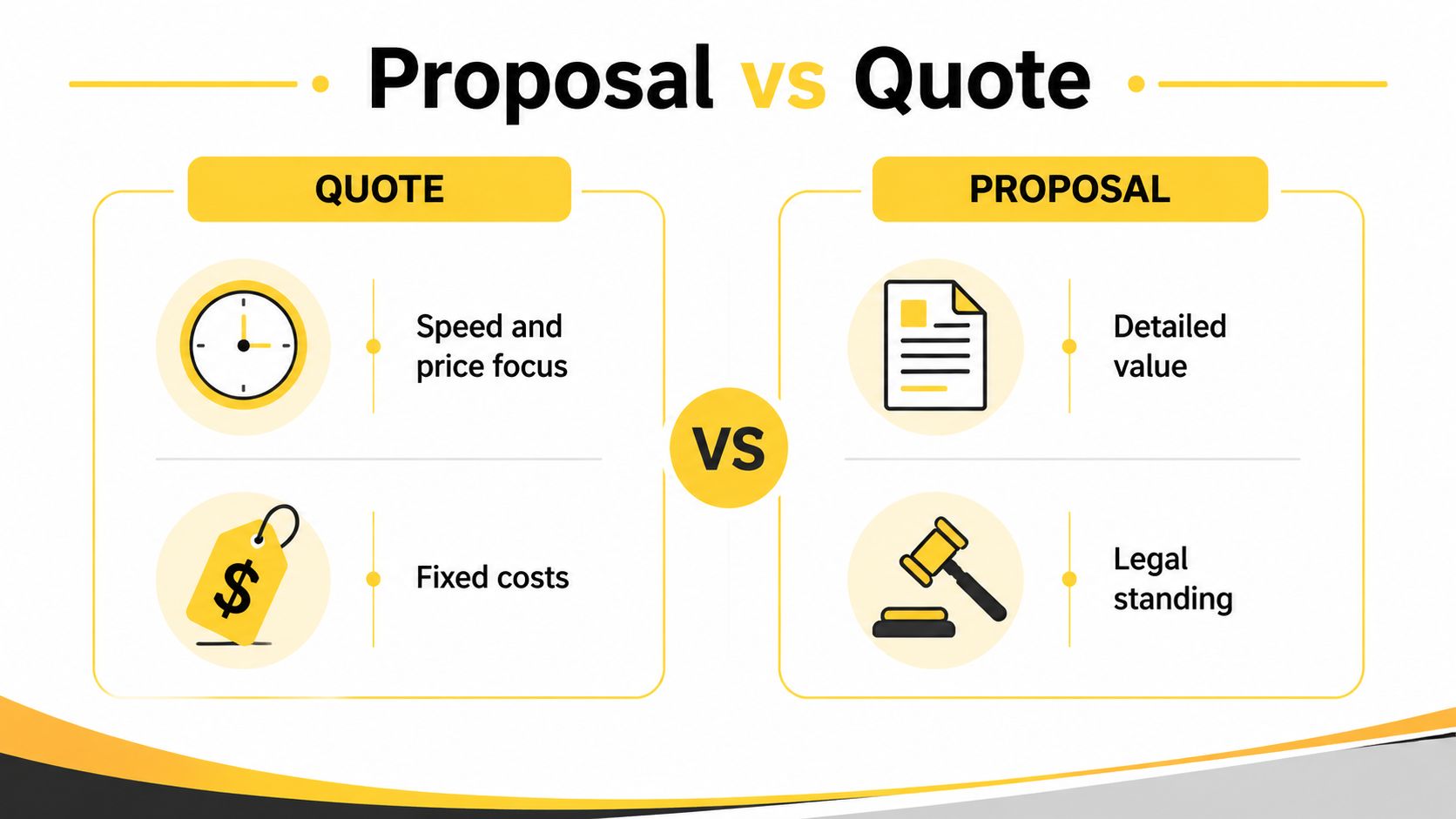 A comparison chart showing key differences between a business proposal and a price quote.