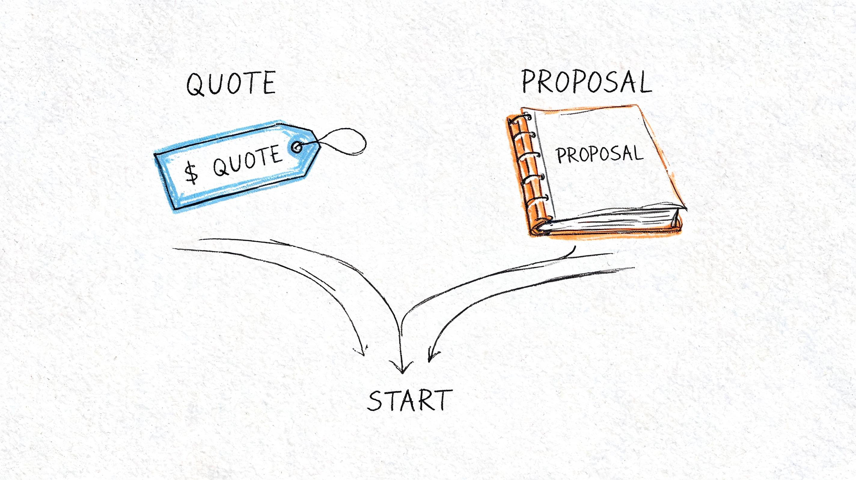 A hand-drawn illustration showing arrows pointing from a quote tag and a proposal document to a central start point.