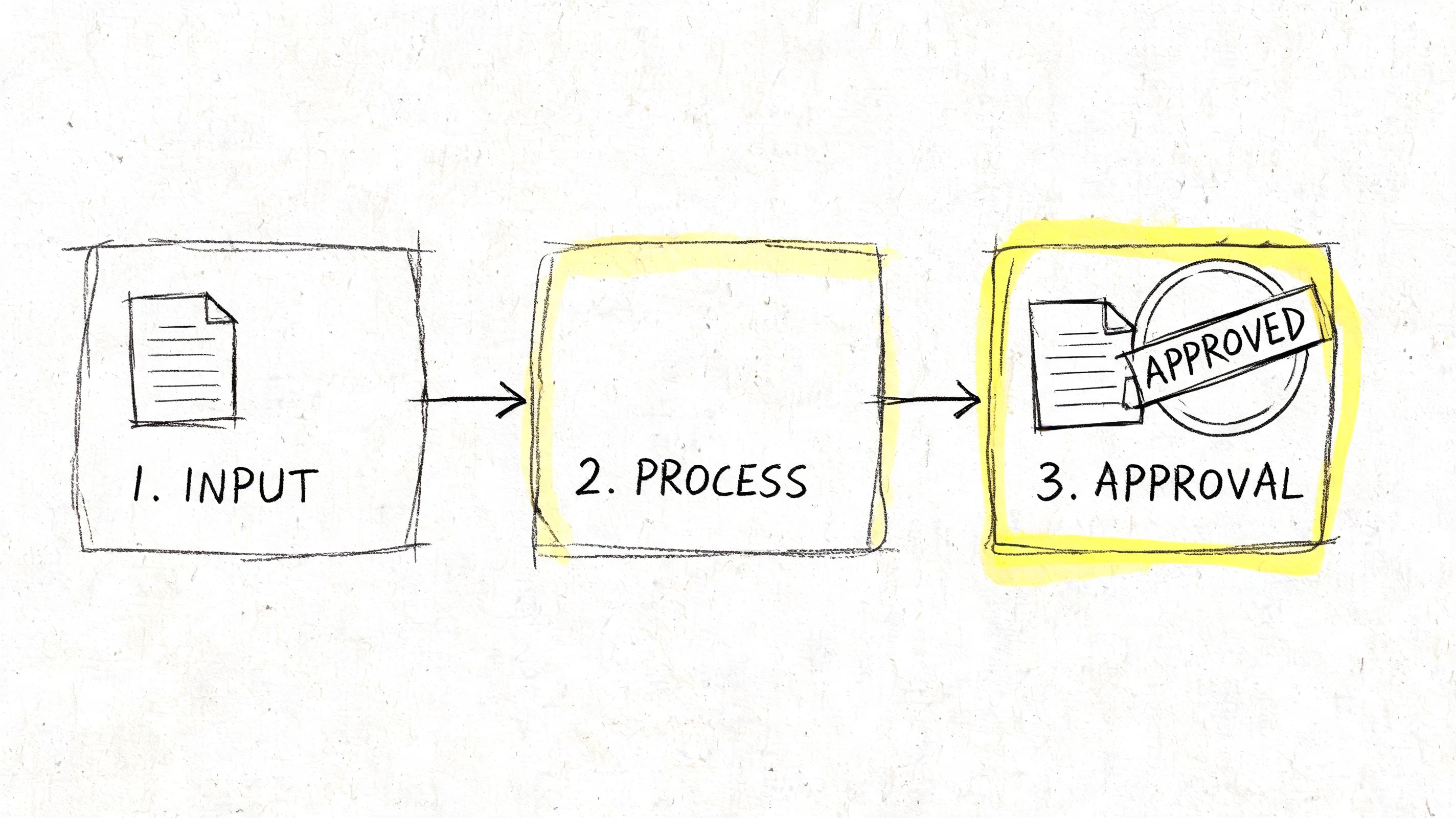 A simple hand-drawn diagram illustrating a three-step workflow of input, process, and approval for documentation.