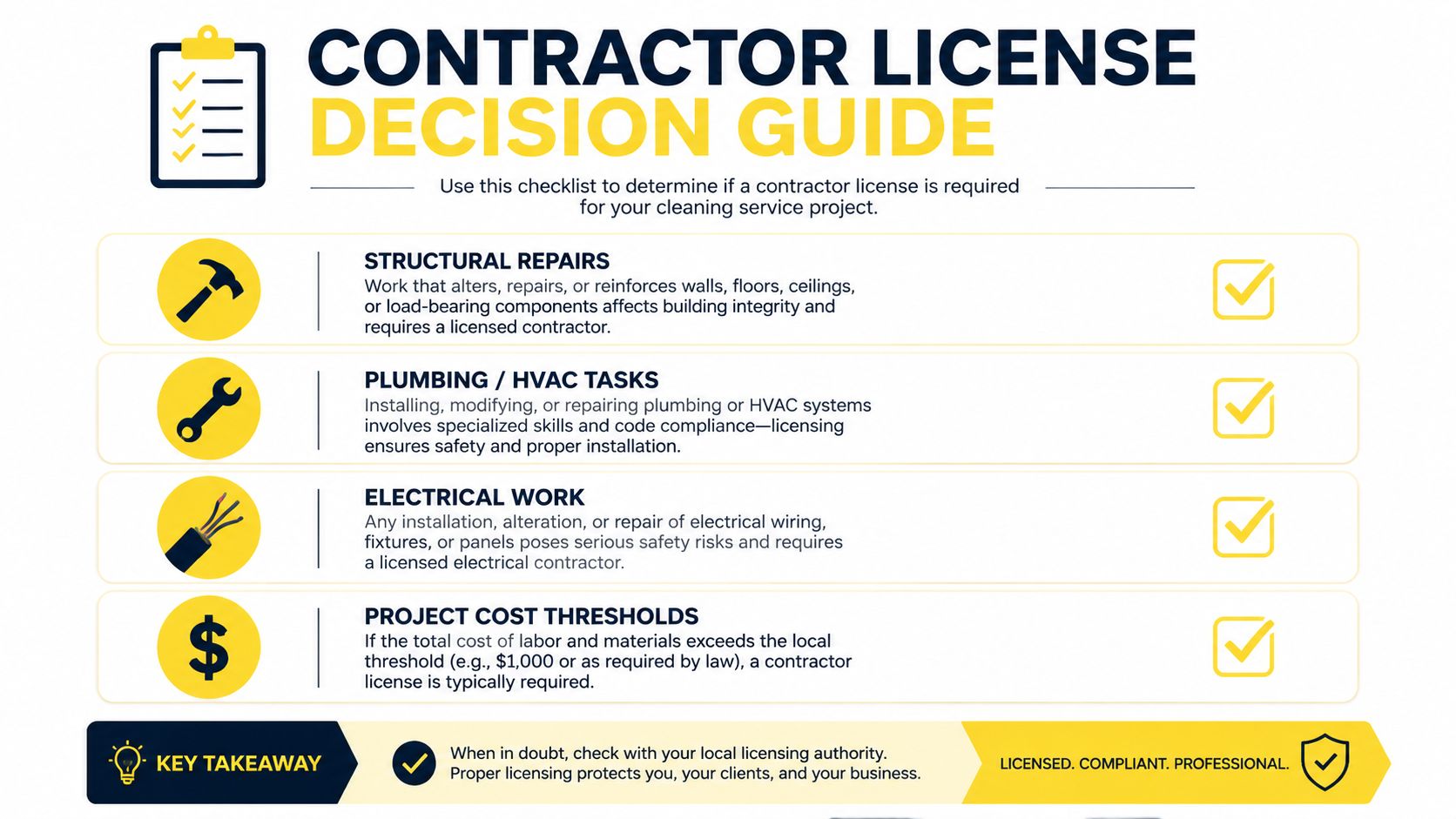 An infographic titled Contractor License Decision Guide outlining when a license is necessary for home improvement projects.
