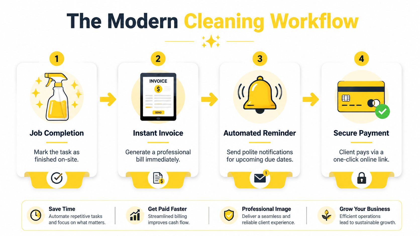 A four-step modern cleaning business workflow infographic showing job completion, invoicing, reminders, and secure client payment.