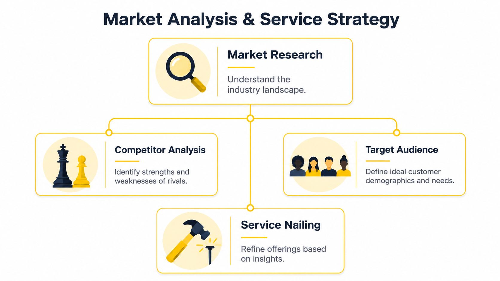 A diagram outlining market analysis and service strategy steps for businesses, including research, competitor analysis, and target audience.