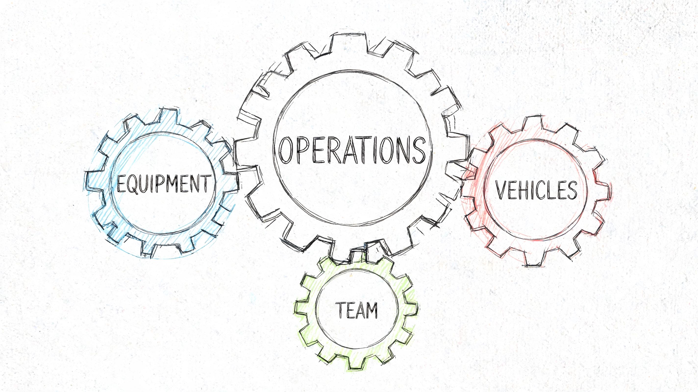 A hand-drawn sketch of four interconnected gears labeled Operations, Equipment, Vehicles, and Team on white background.