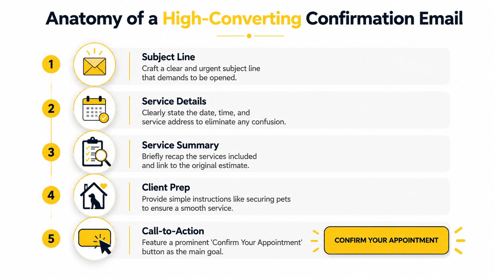 An infographic titled Anatomy of a High-Converting Confirmation Email outlining five essential steps for professional service emails.