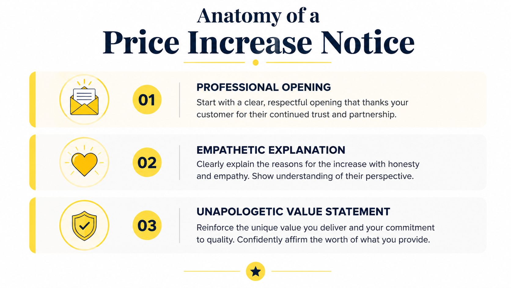 A graphic titled Anatomy of a Price Increase Notice outlining three essential steps for business communications.