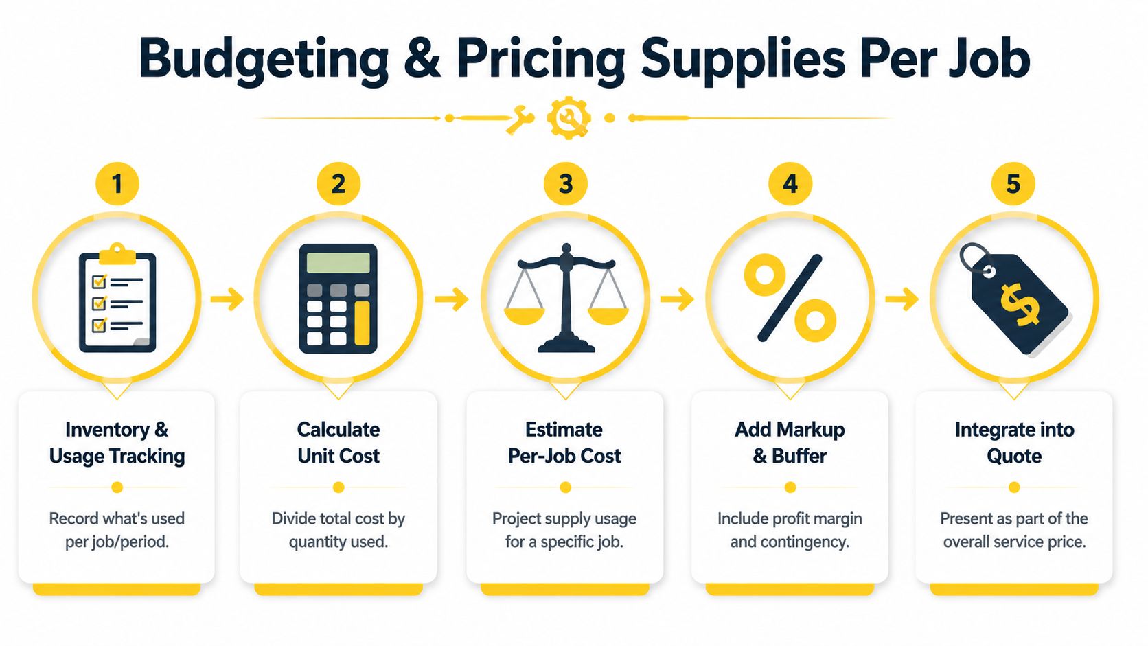 A five-step infographic showing the process of budgeting and pricing supplies for a professional cleaning service.