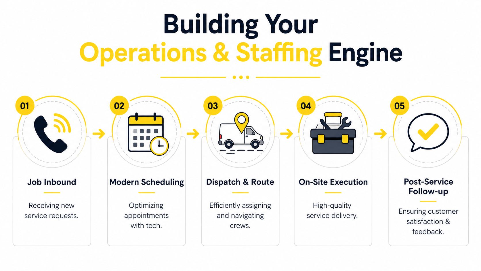 A diagram outlining a five-step process for building a successful home service business operations and staffing engine.