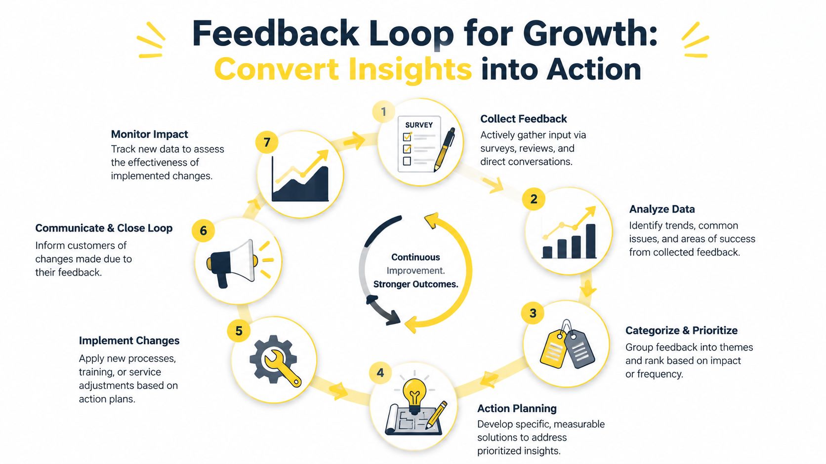 A seven-step circular diagram showing the feedback loop for business growth and continuous customer satisfaction improvement.