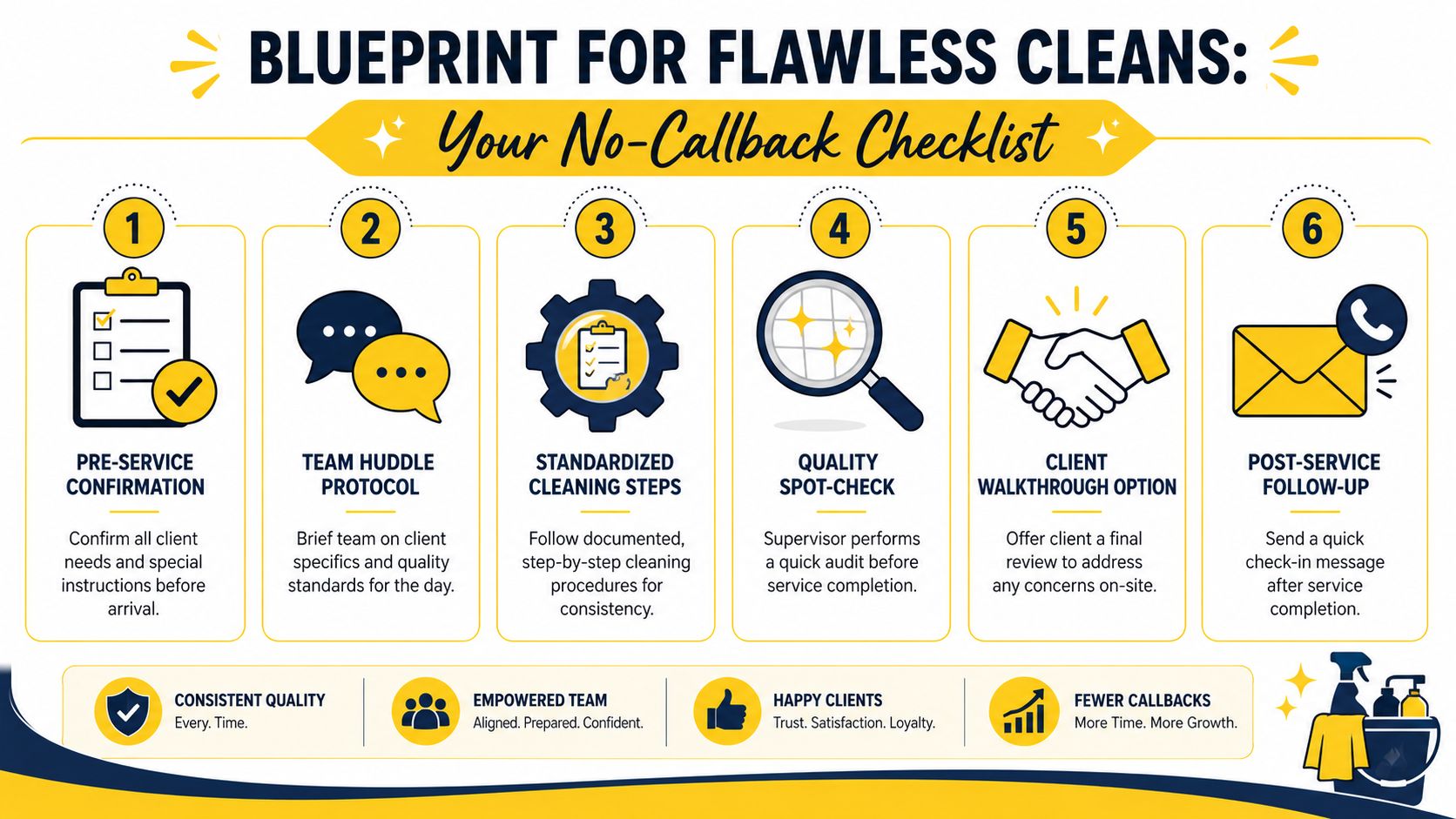 A six-step checklist titled Blueprint for Flawless Cleans for businesses to ensure high quality cleaning services.