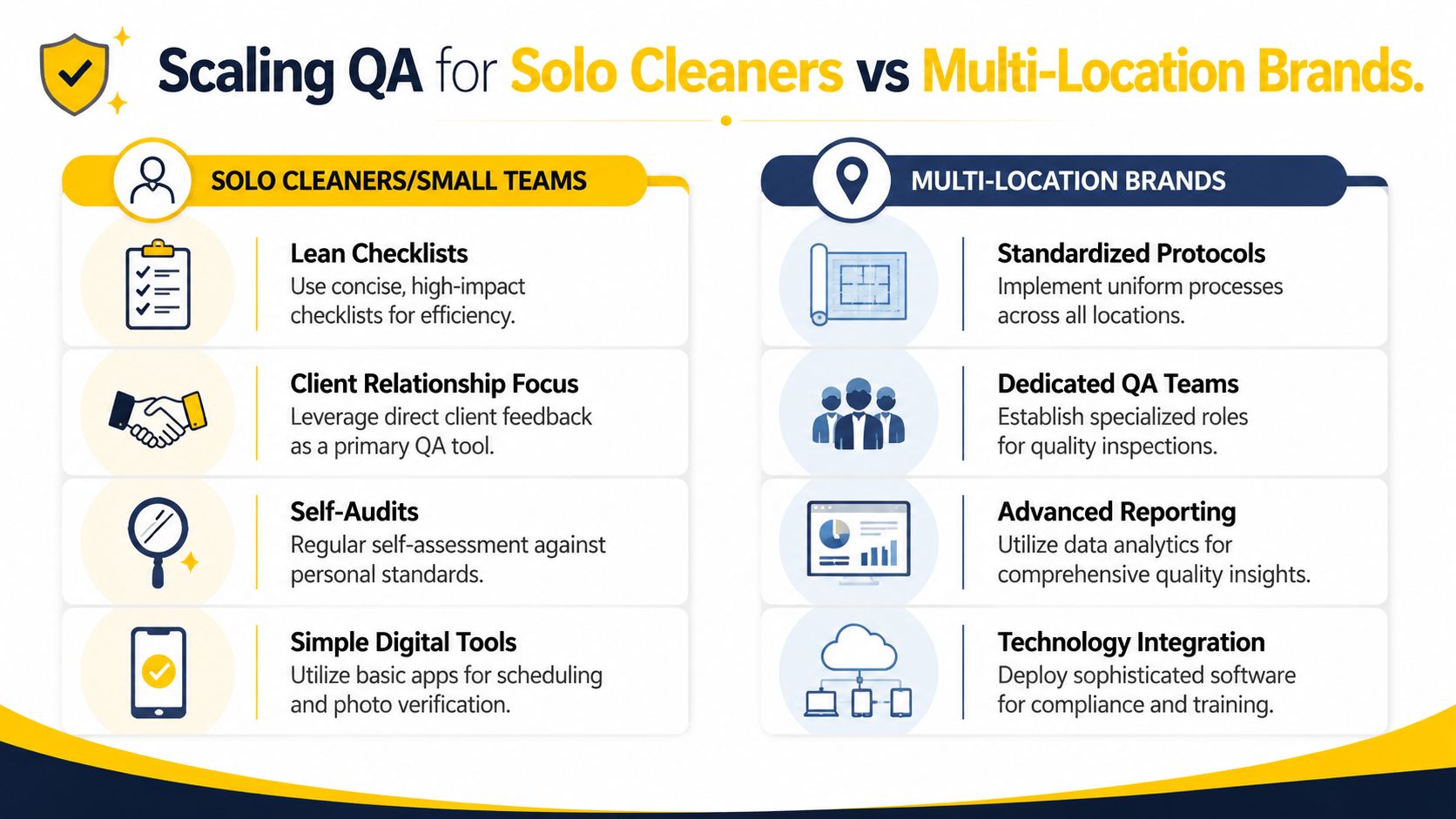A comparison chart outlining quality assurance strategies for solo cleaners versus multi-location cleaning businesses.