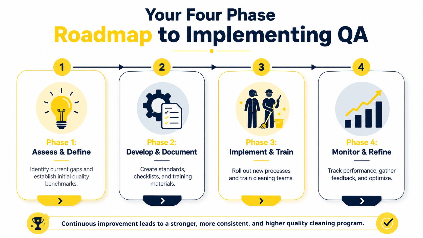 A four-phase roadmap graphic for implementing a professional quality assurance program in cleaning services.
