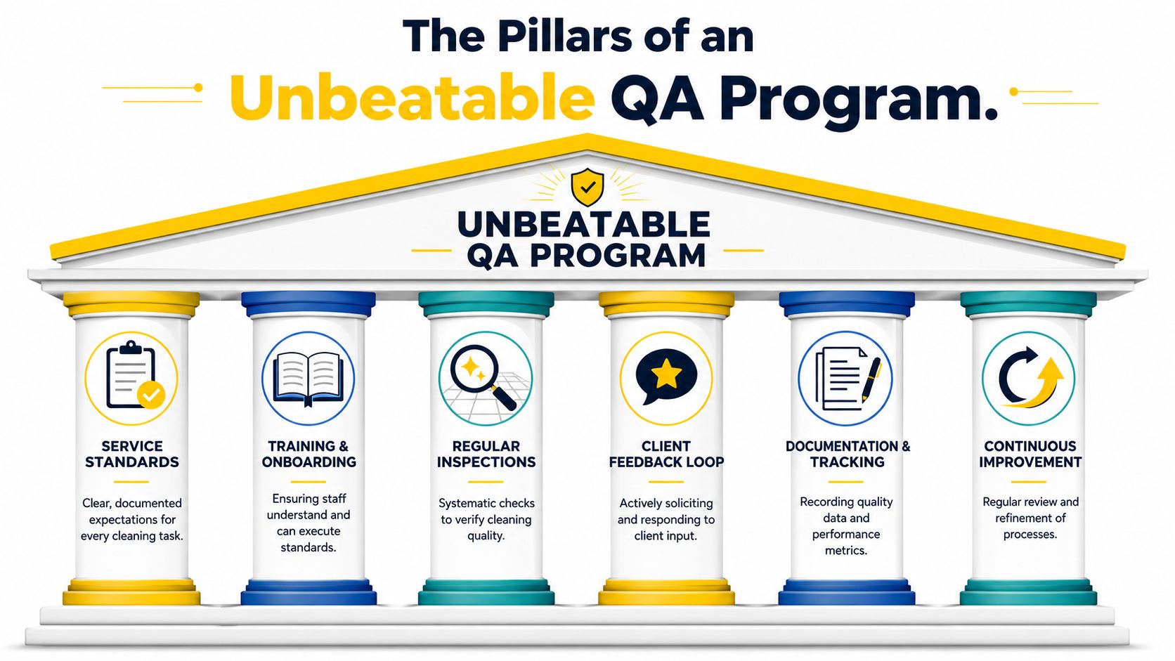 An infographic showing the six pillars of an unbeatable cleaning quality assurance program, including standards and feedback.