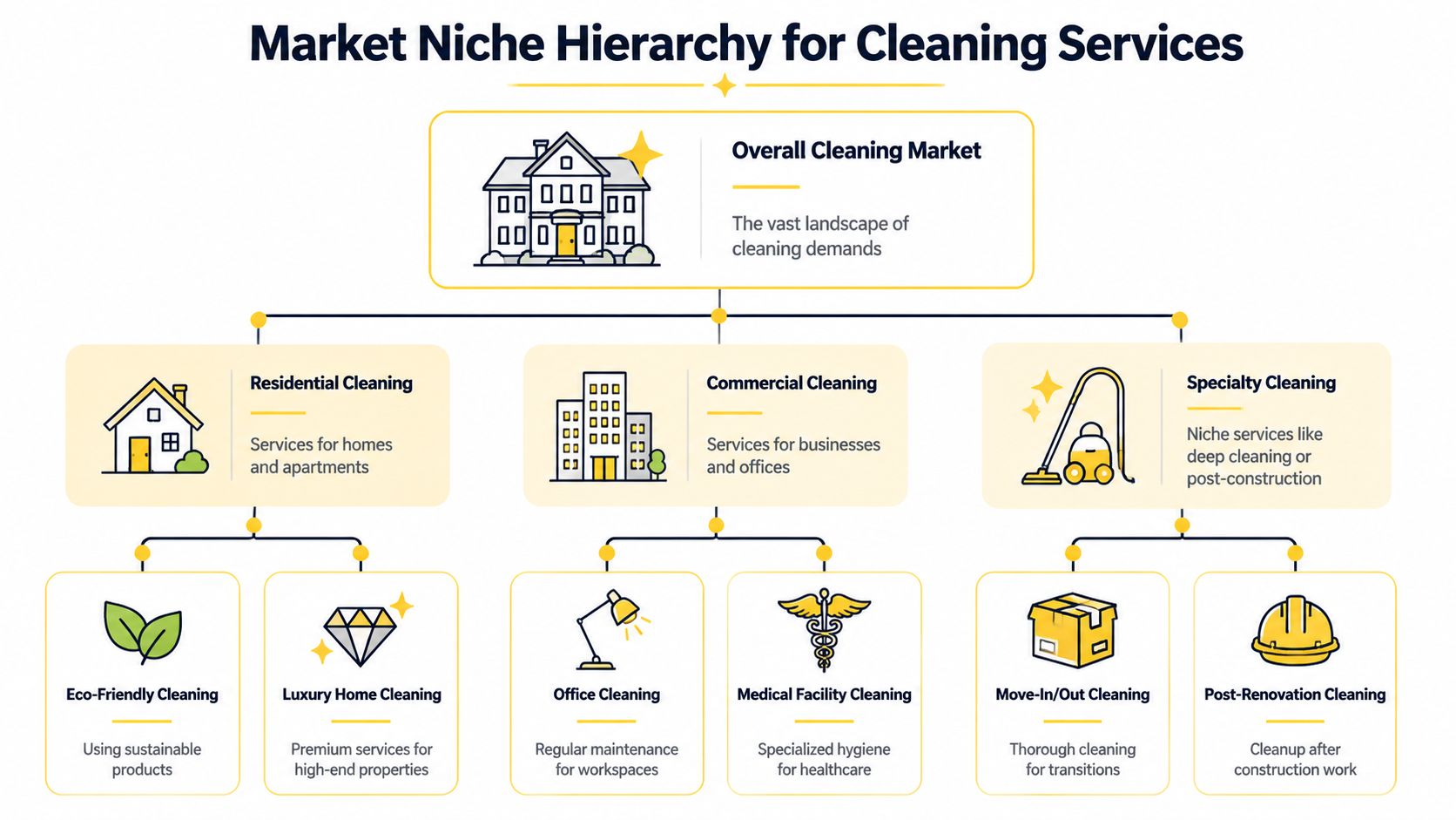 A hierarchical flowchart illustrating various market segments for cleaning services including residential, commercial, and specialty cleaning niches.