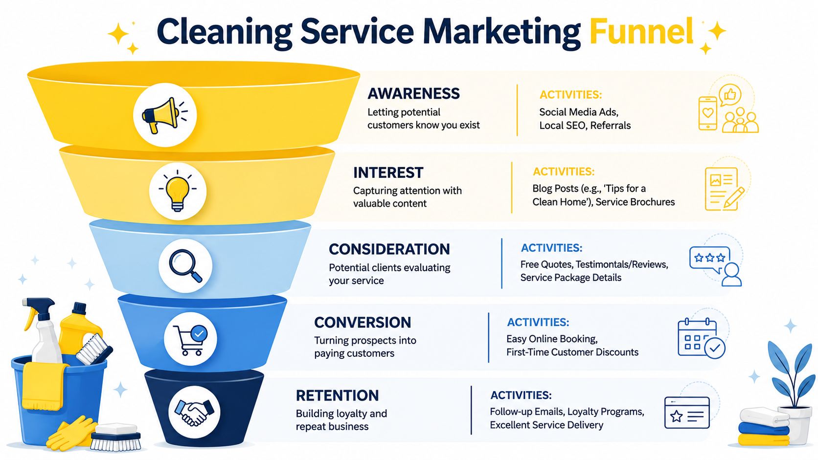A marketing funnel infographic for cleaning services, detailing stages from awareness to customer retention.