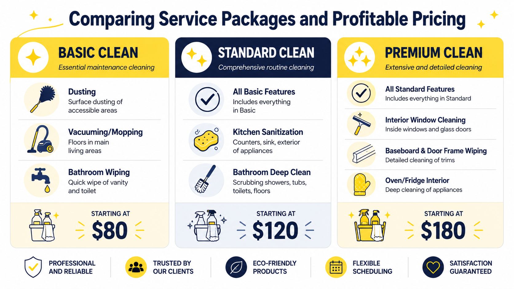 A comparison chart for house cleaning service packages including Basic, Standard, and Premium cleaning options and pricing.