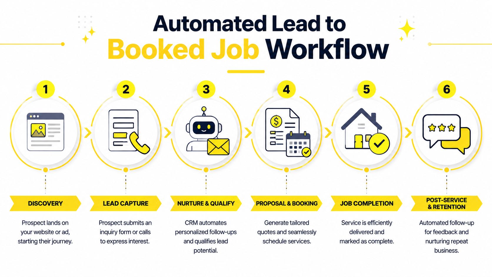 A six-step infographic illustrating the automated process from lead discovery to post-service customer retention for businesses.