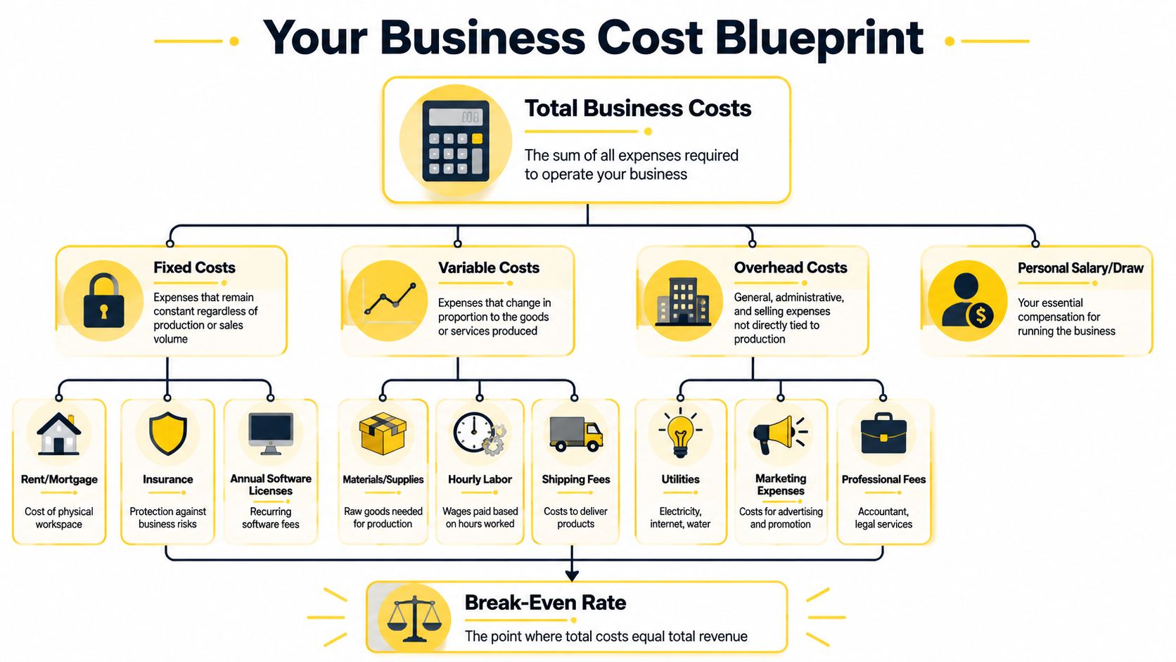 A diagram illustrating a business cost blueprint with categories for fixed, variable, overhead costs, and personal salary.
