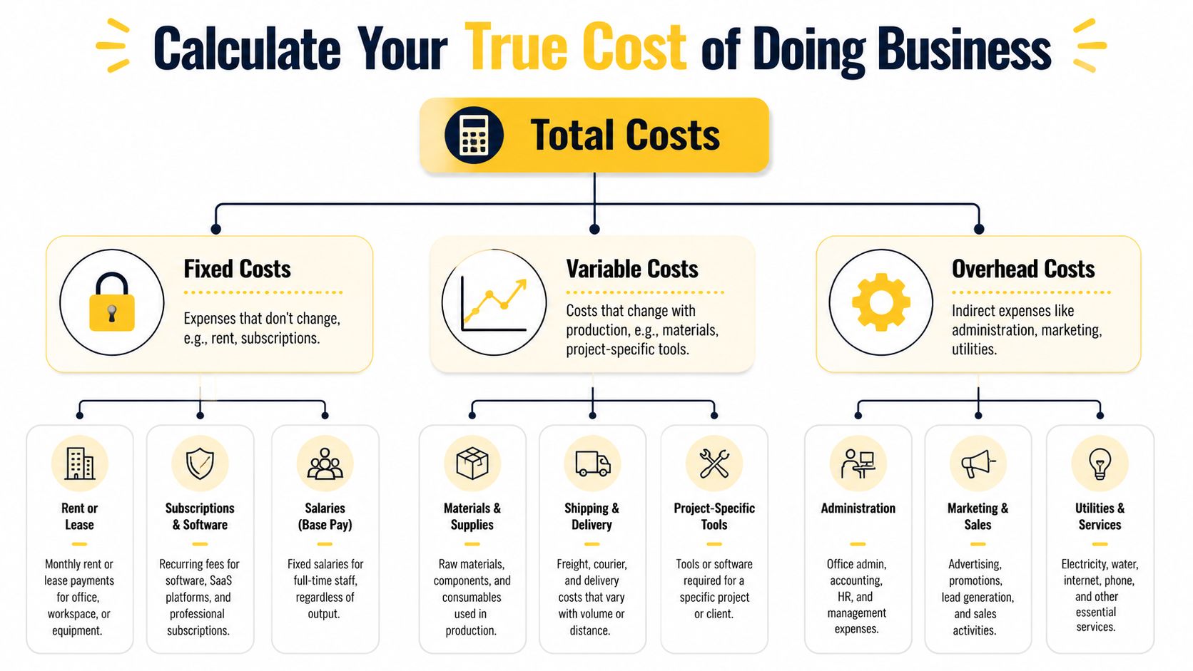 An infographic diagram illustrating the breakdown of total business costs into fixed, variable, and overhead categories.