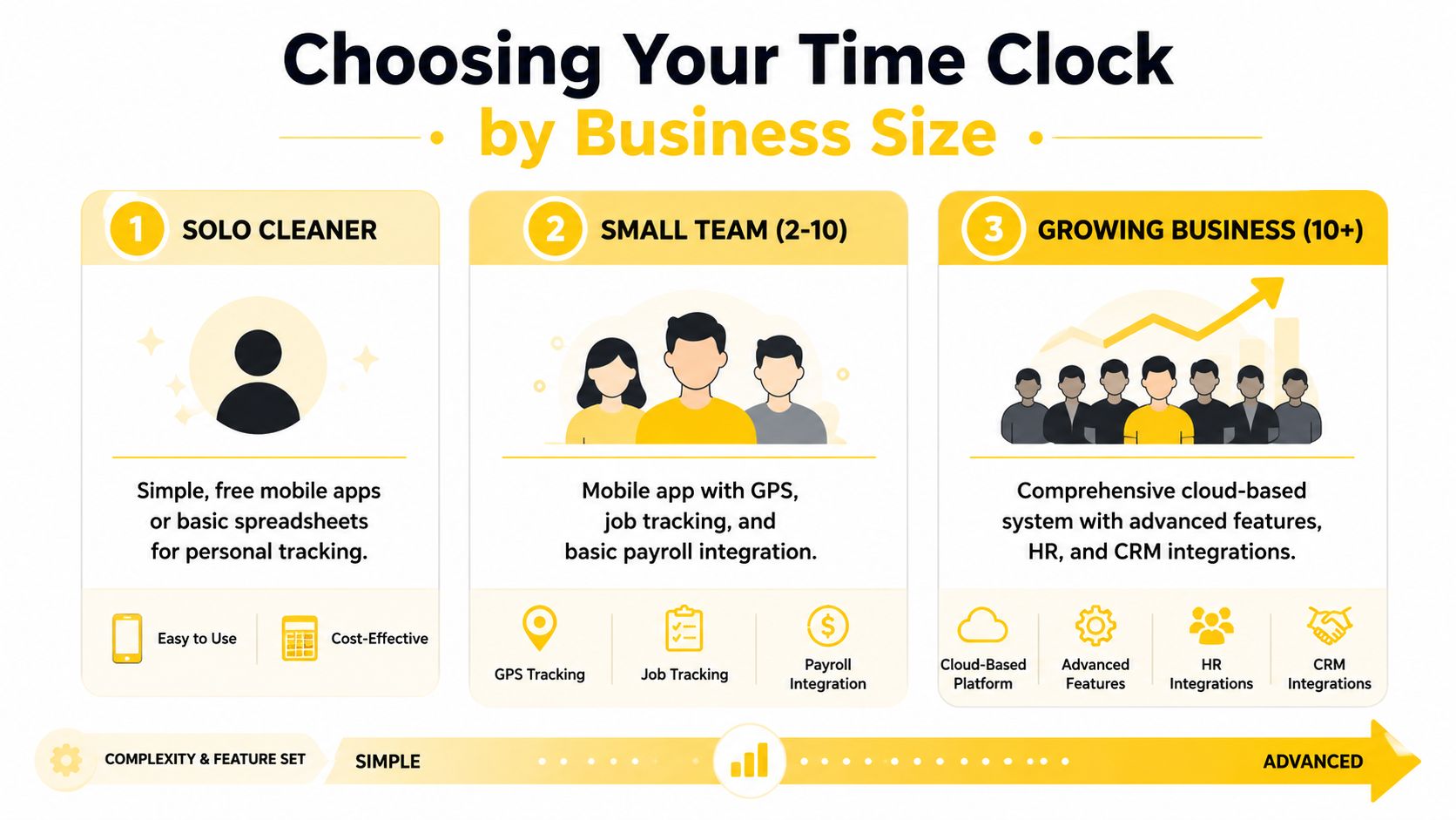 A visual guide illustrating the best time clock solutions tailored for different business sizes and complexity levels.