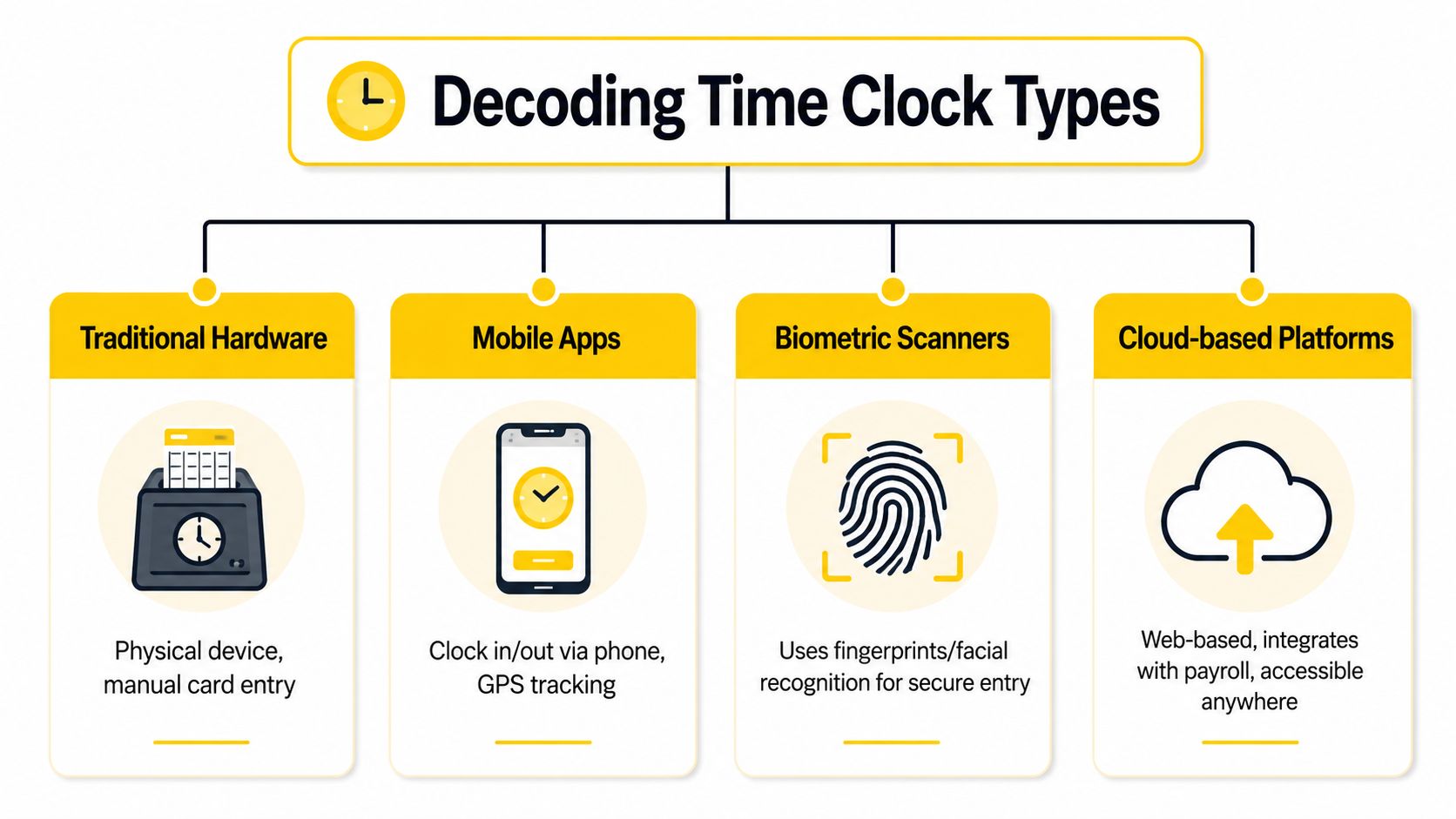 A diagram illustrating four common types of time clock systems for businesses, including hardware, apps, biometrics, and cloud.