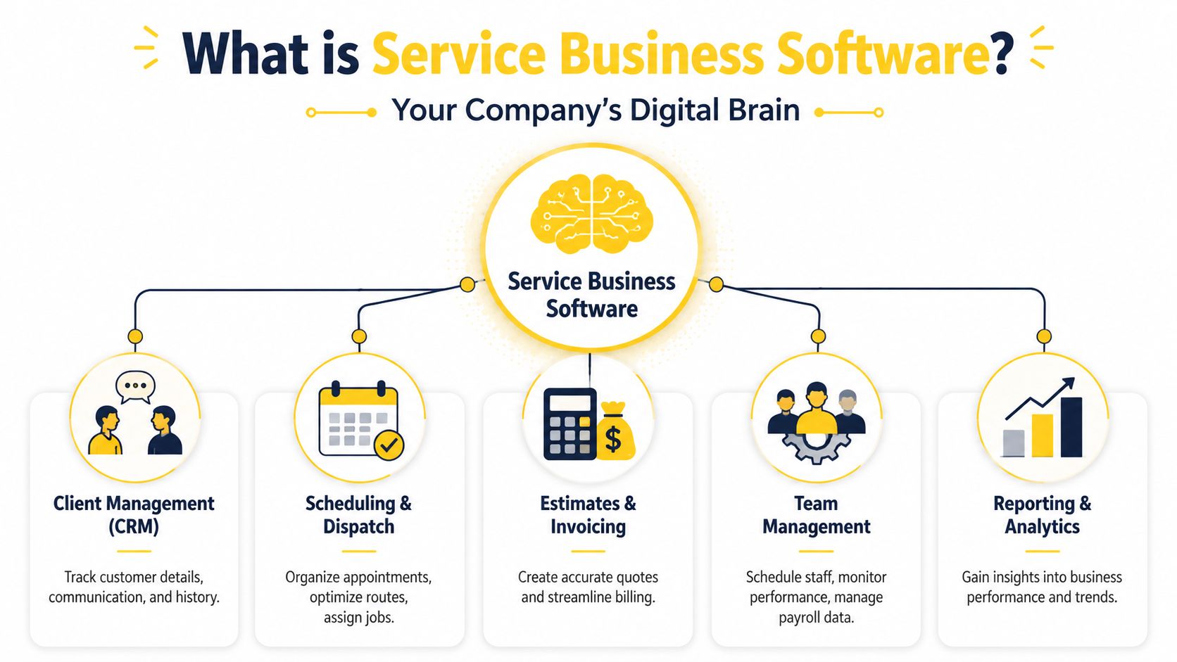A diagram illustrating the core features of service business software, including CRM, scheduling, invoicing, and team management.
