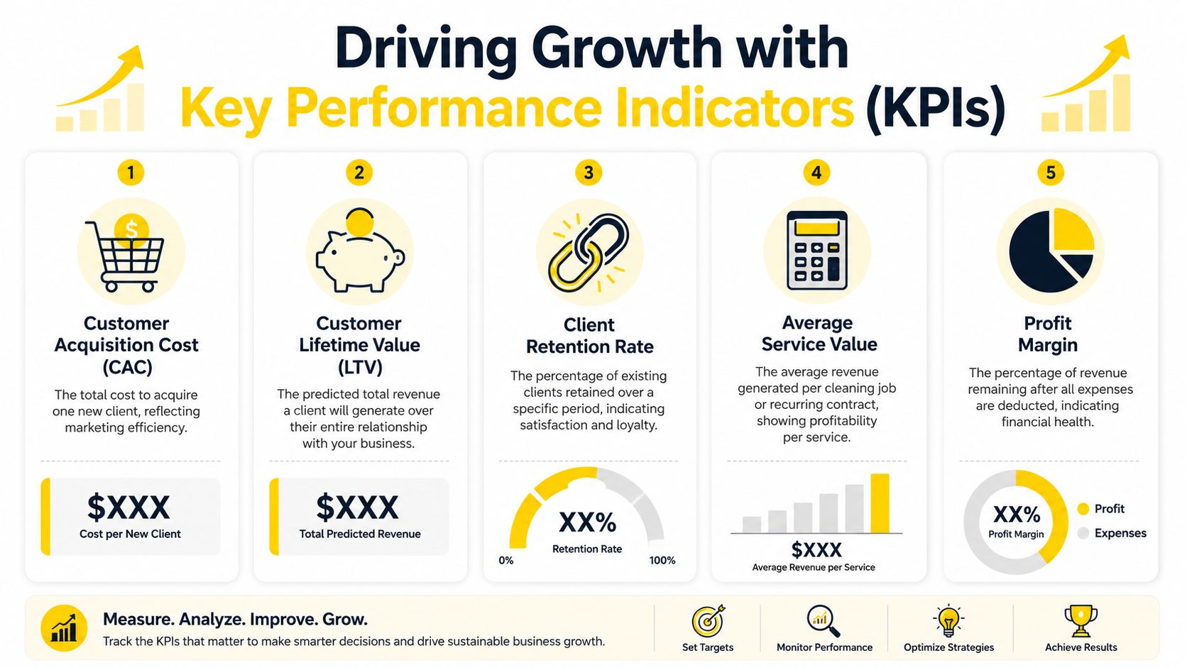 A business growth infographic showing five key performance indicators for a professional cleaning service company.