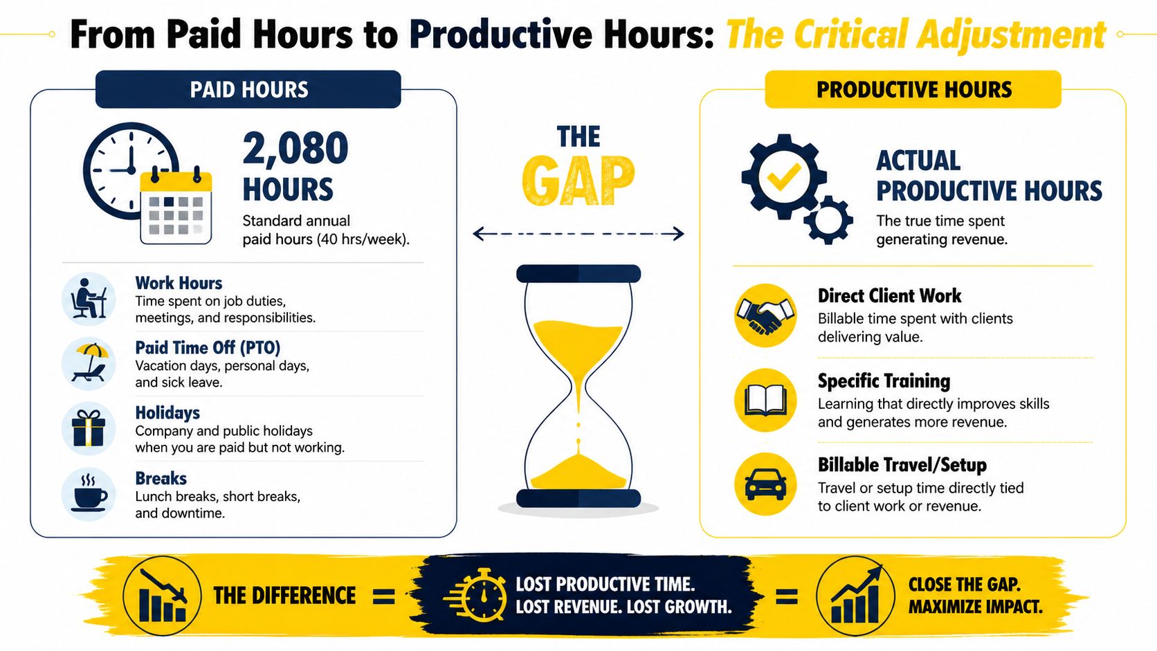 A diagram explaining the gap between paid employee hours and actual productive work hours for business growth.