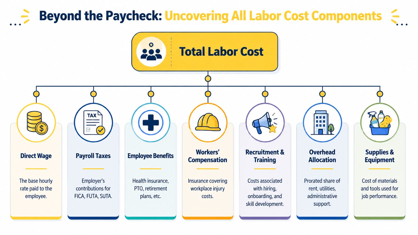 A flow chart illustrating various components that make up the total labor cost of an employee.