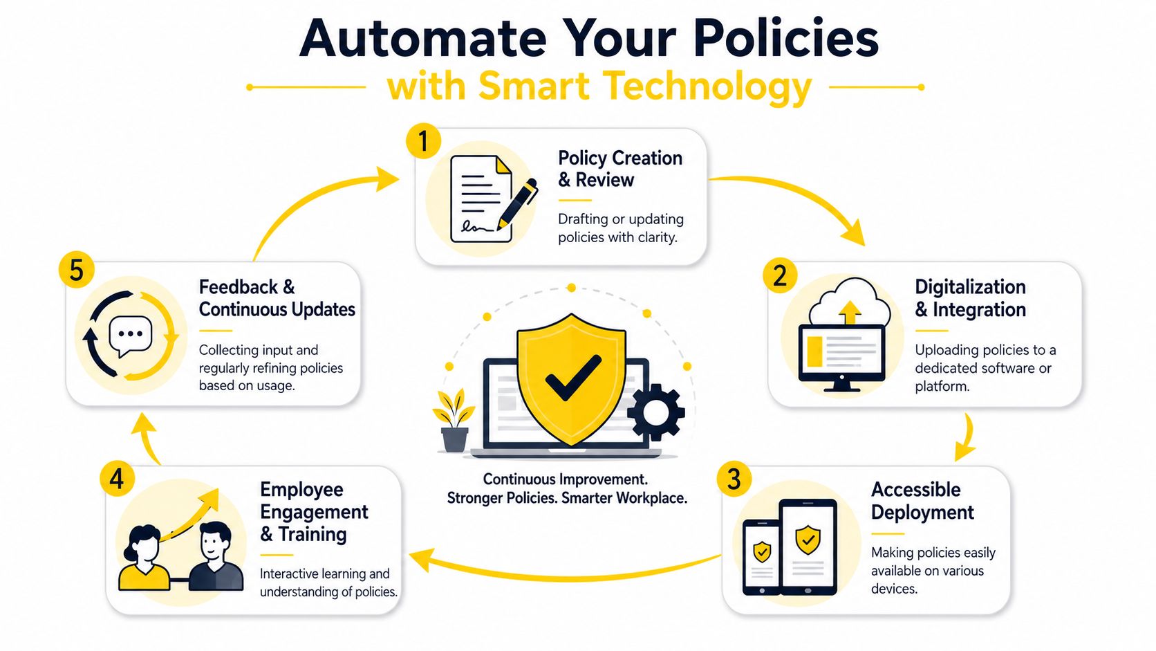 A five-step flowchart illustrating how to automate company policies and procedures using smart technology and digital platforms.