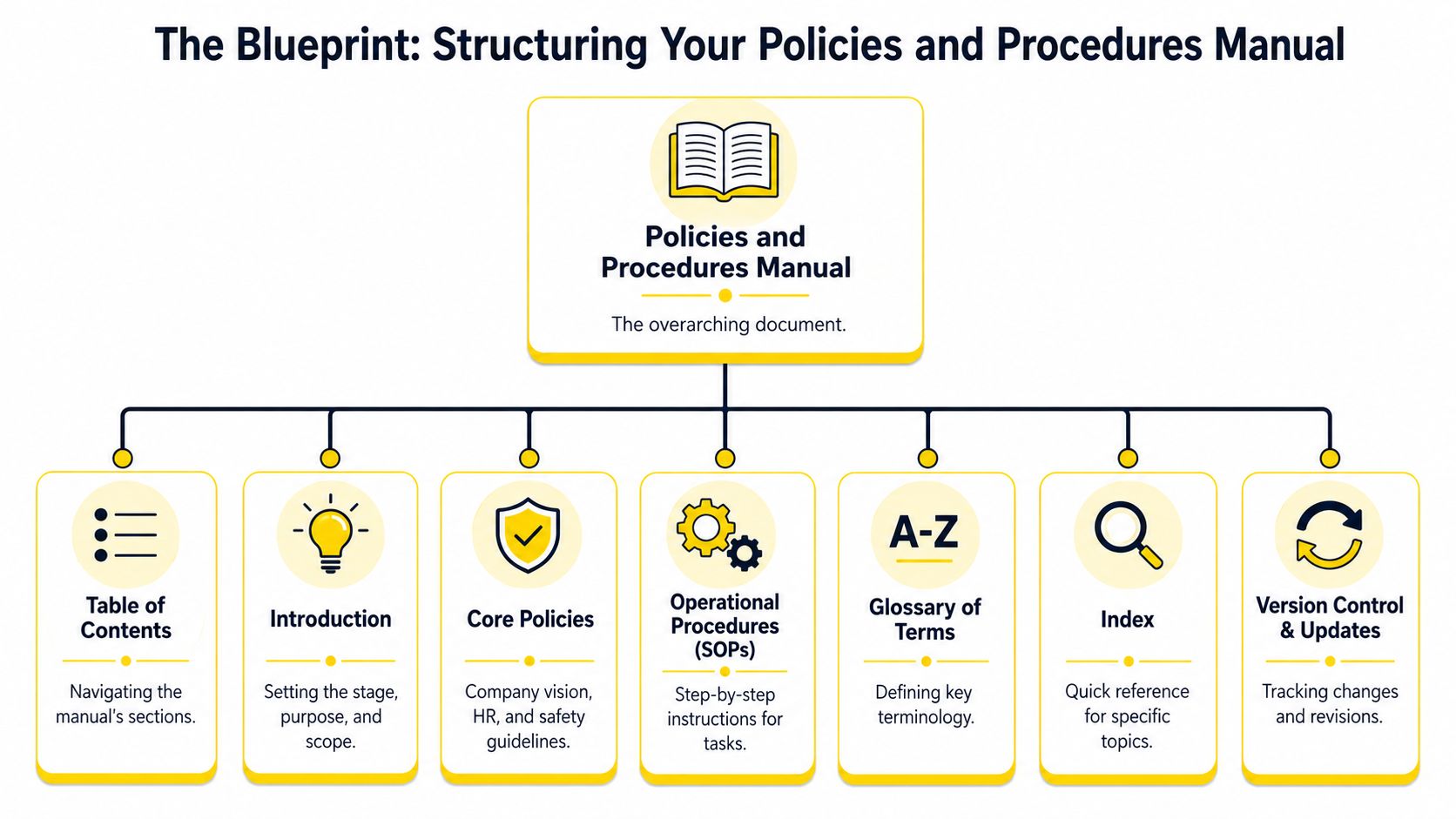 A flowchart diagram outlining the essential structural components for creating a professional company policies and procedures manual.
