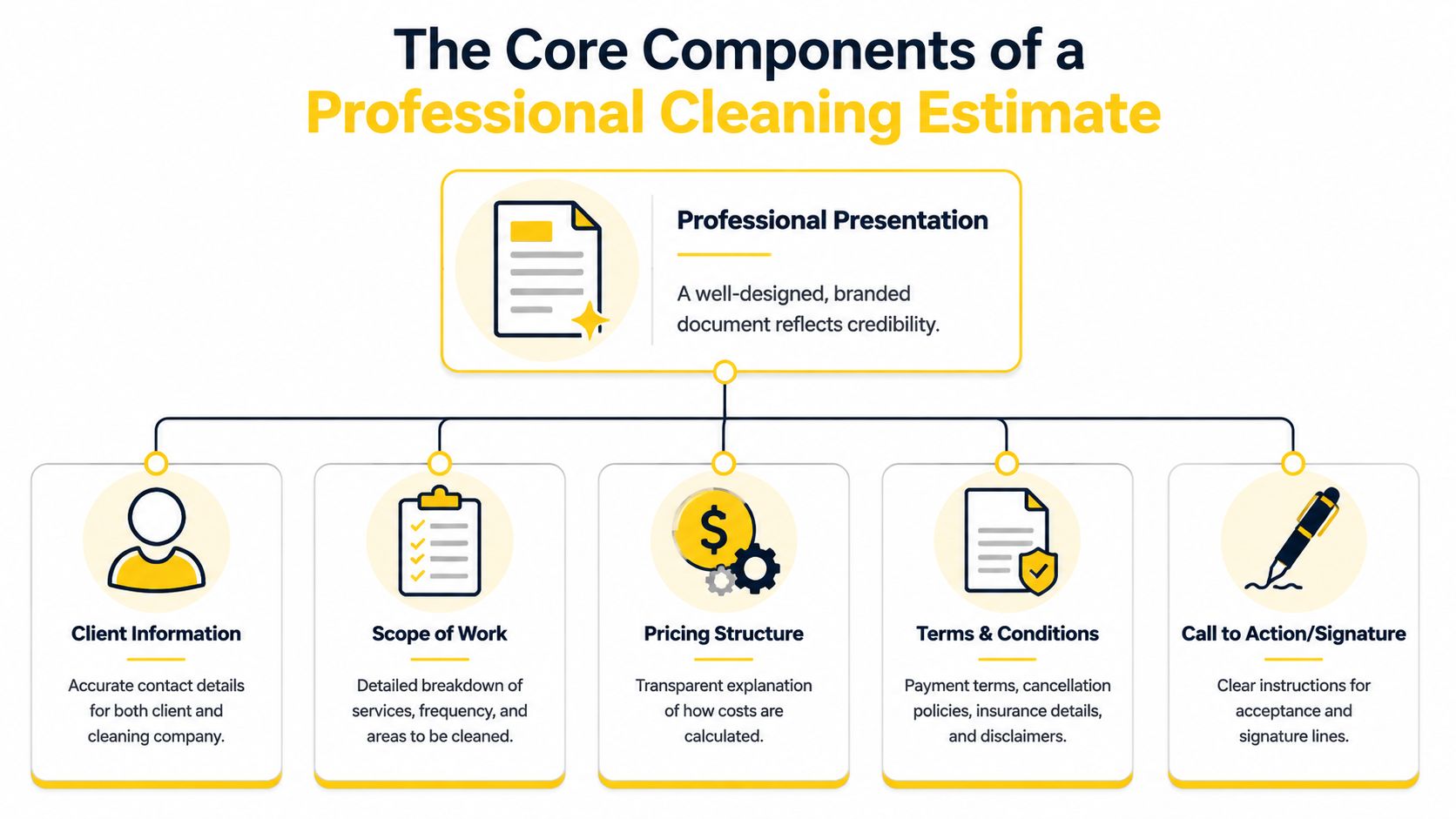 An infographic showing the five core components of a professional commercial cleaning estimate for service businesses.