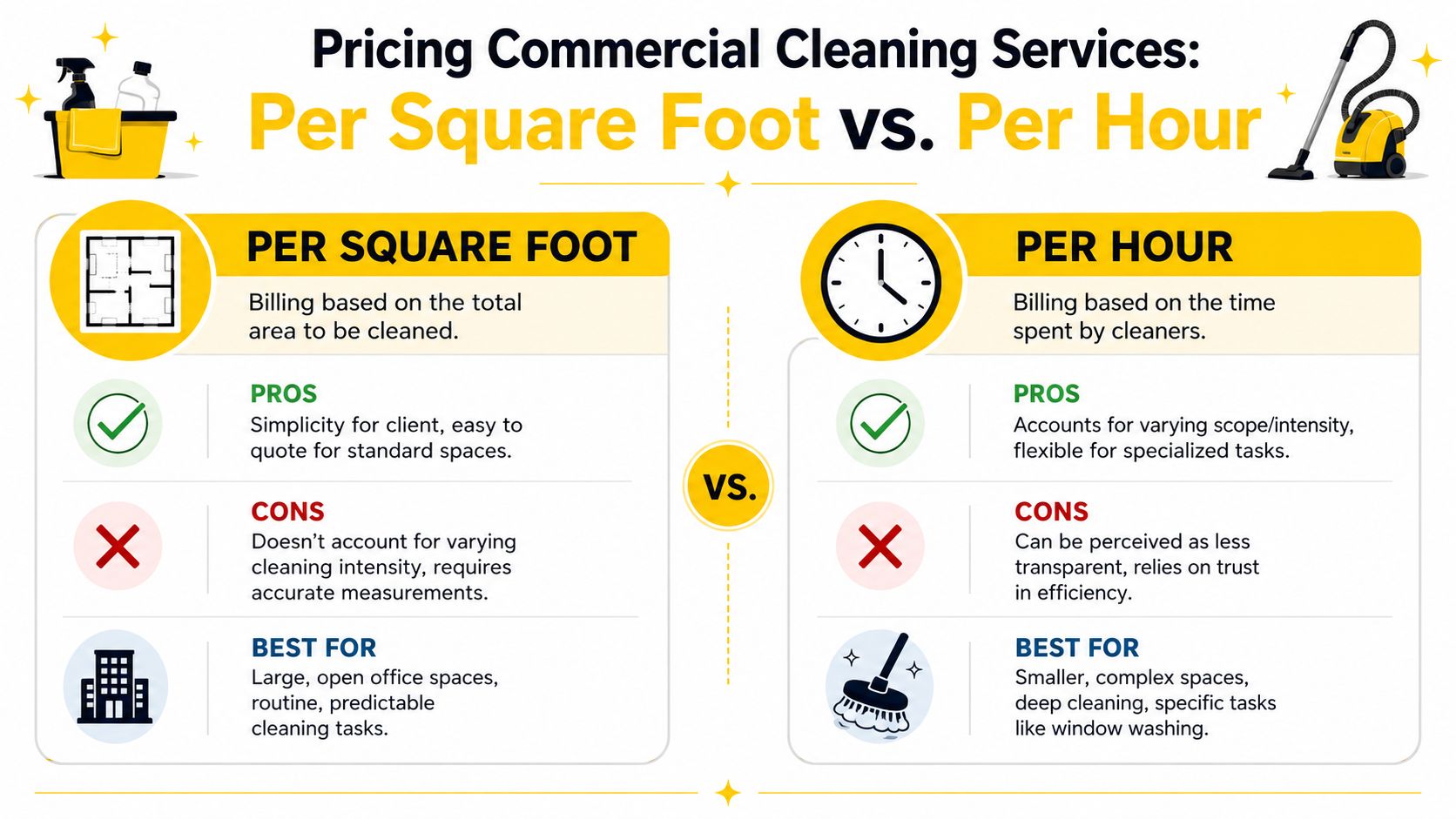 A comparison infographic between pricing commercial cleaning services by square foot versus by the hour.