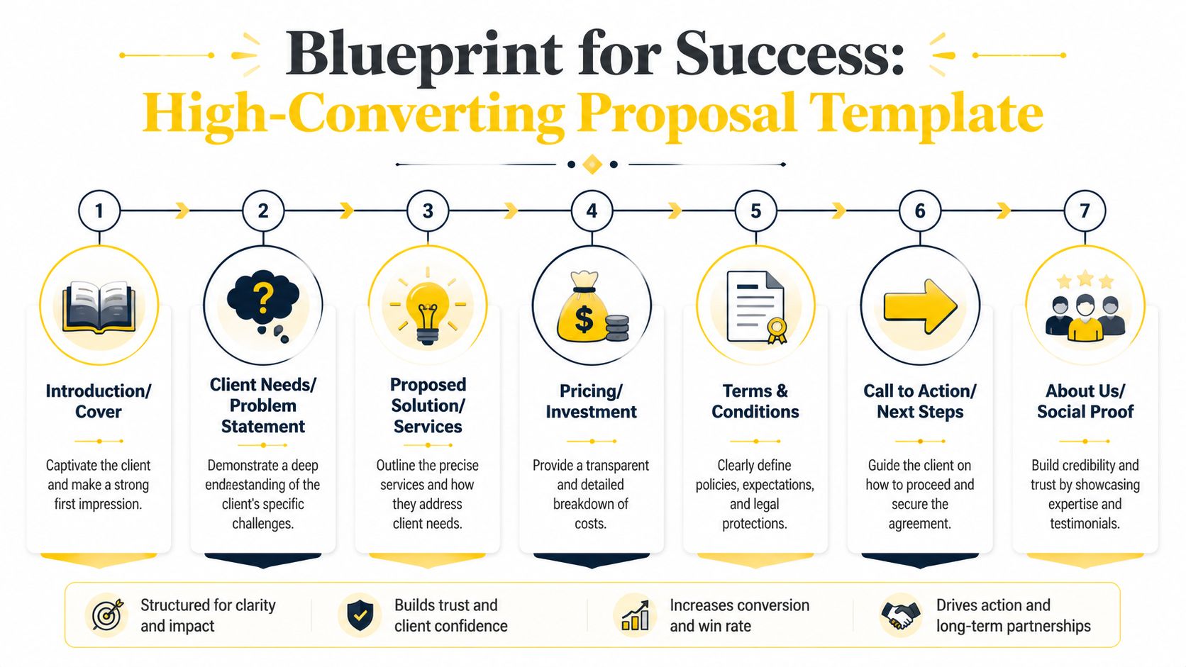 A structured flowchart showing the seven key sections of a high-converting business proposal template for success.
