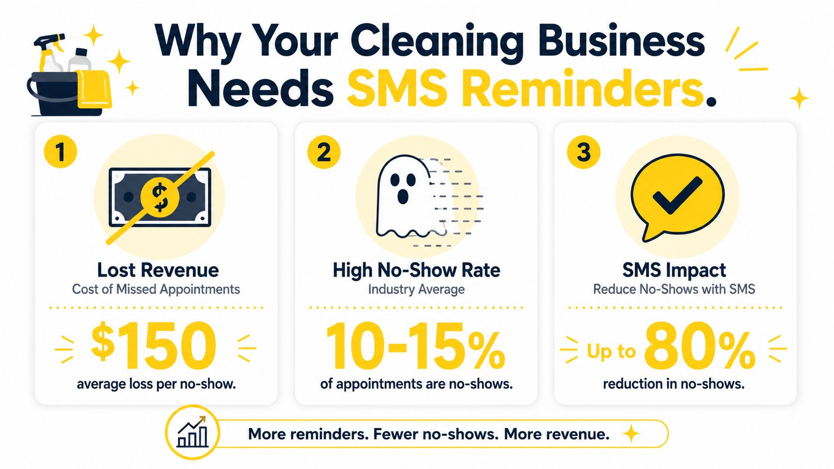 An infographic showing how SMS reminders can reduce no-shows and increase revenue for cleaning businesses.