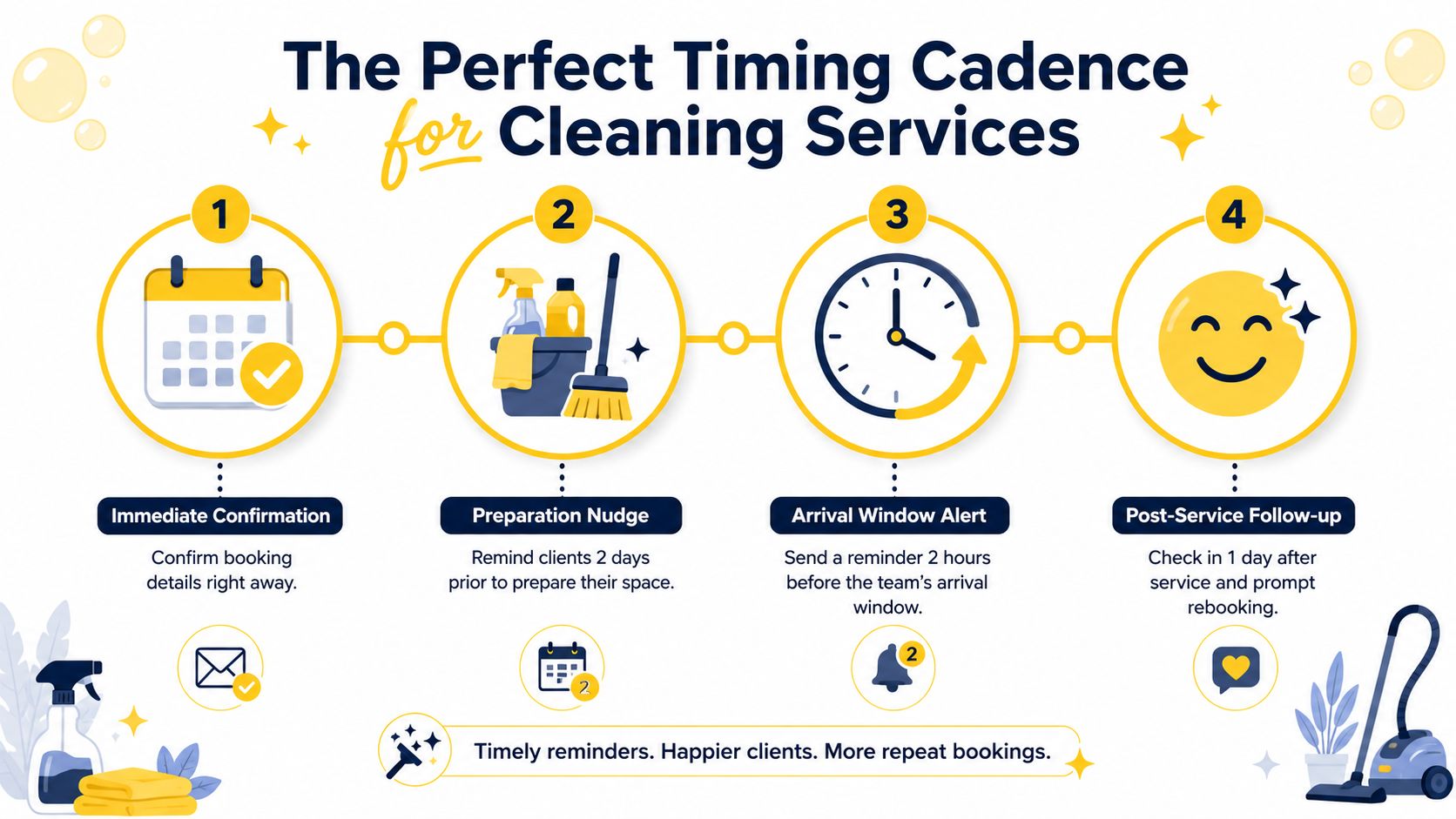 An infographic showing a four-step professional communication timeline for managing cleaning service client bookings effectively.