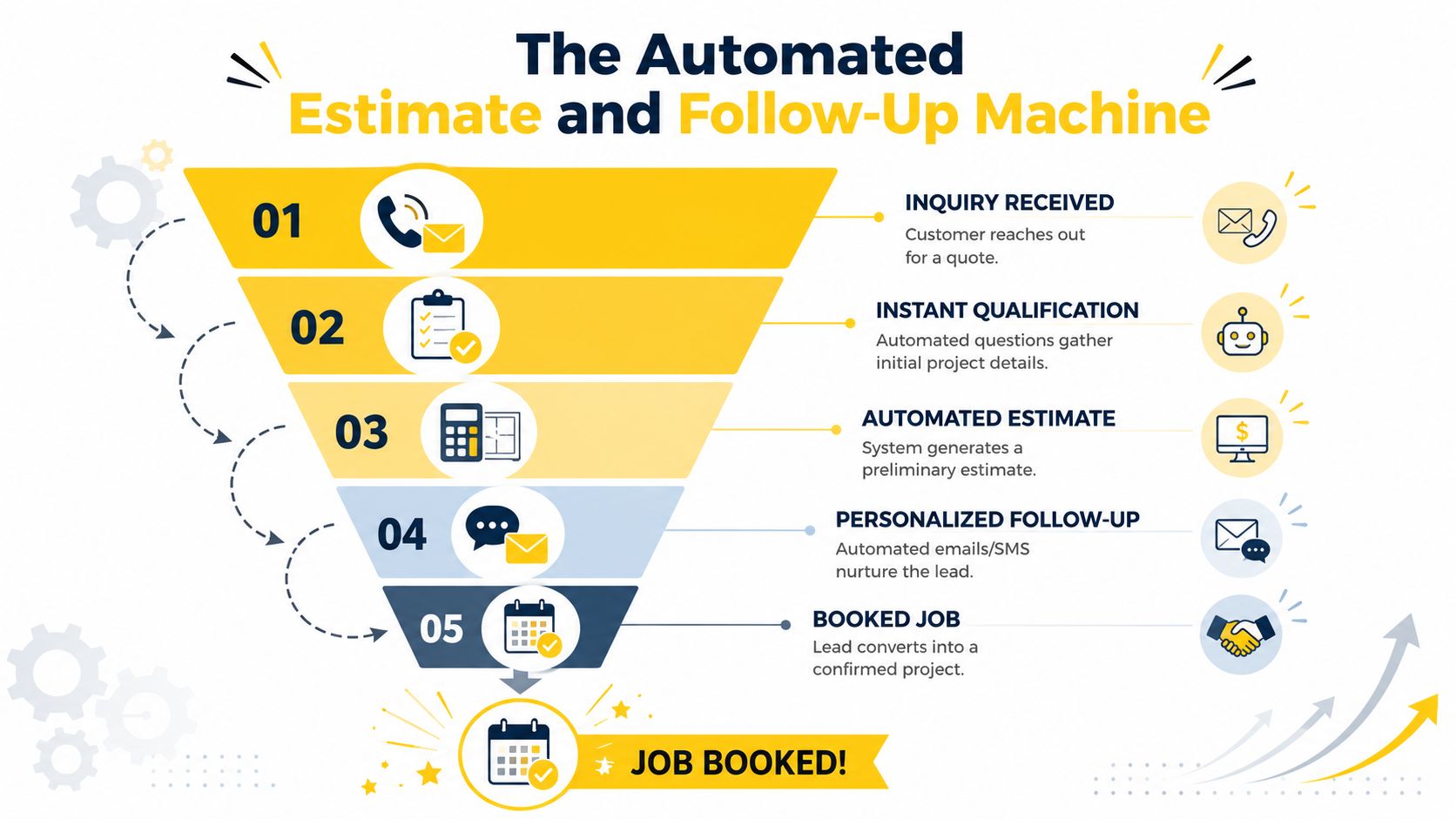 A diagram illustrating a five-step automated lead generation and follow-up process for contractor businesses.