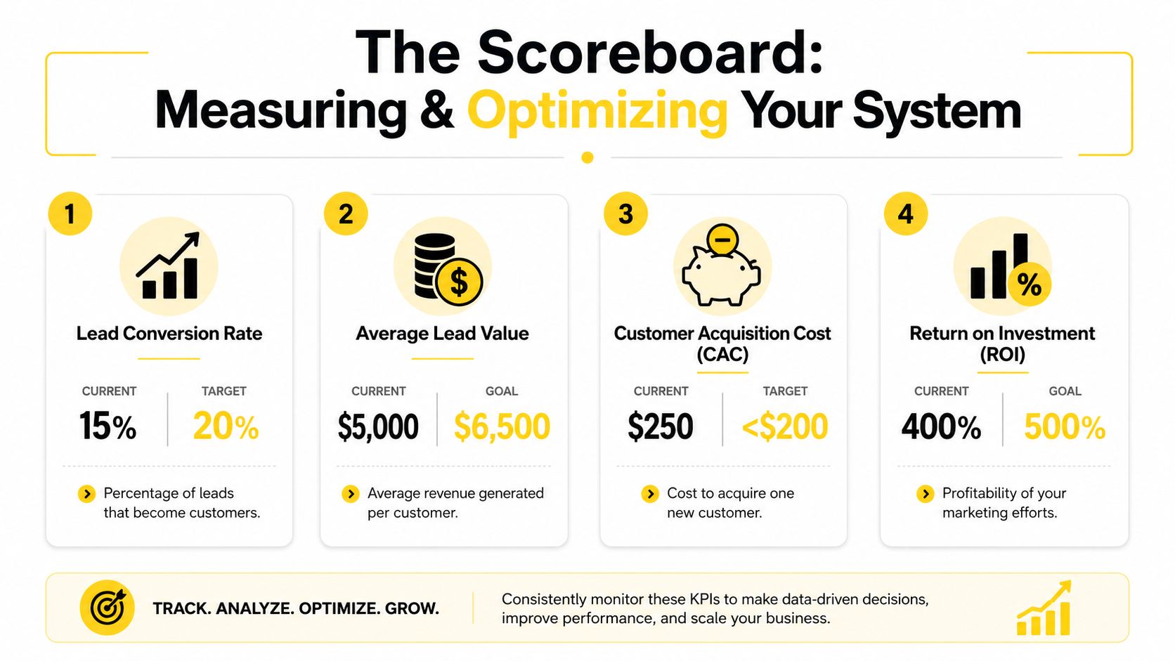 A scoreboard infographic showing four key performance indicators for measuring and optimizing business lead generation systems.