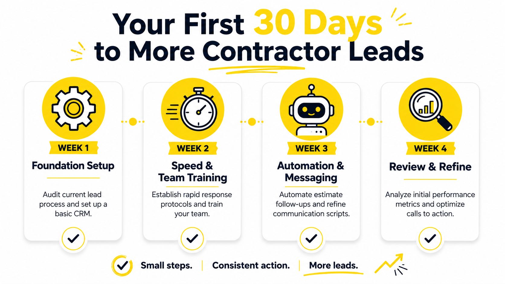 A 30-day plan infographic illustrating steps to generate more contractor leads through foundation, training, automation, and review.
