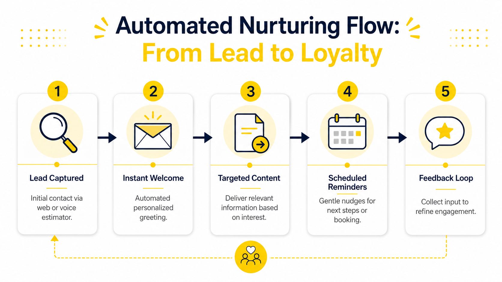 A five-step diagram showing an automated customer nurturing flow from initial lead capture to loyalty feedback.