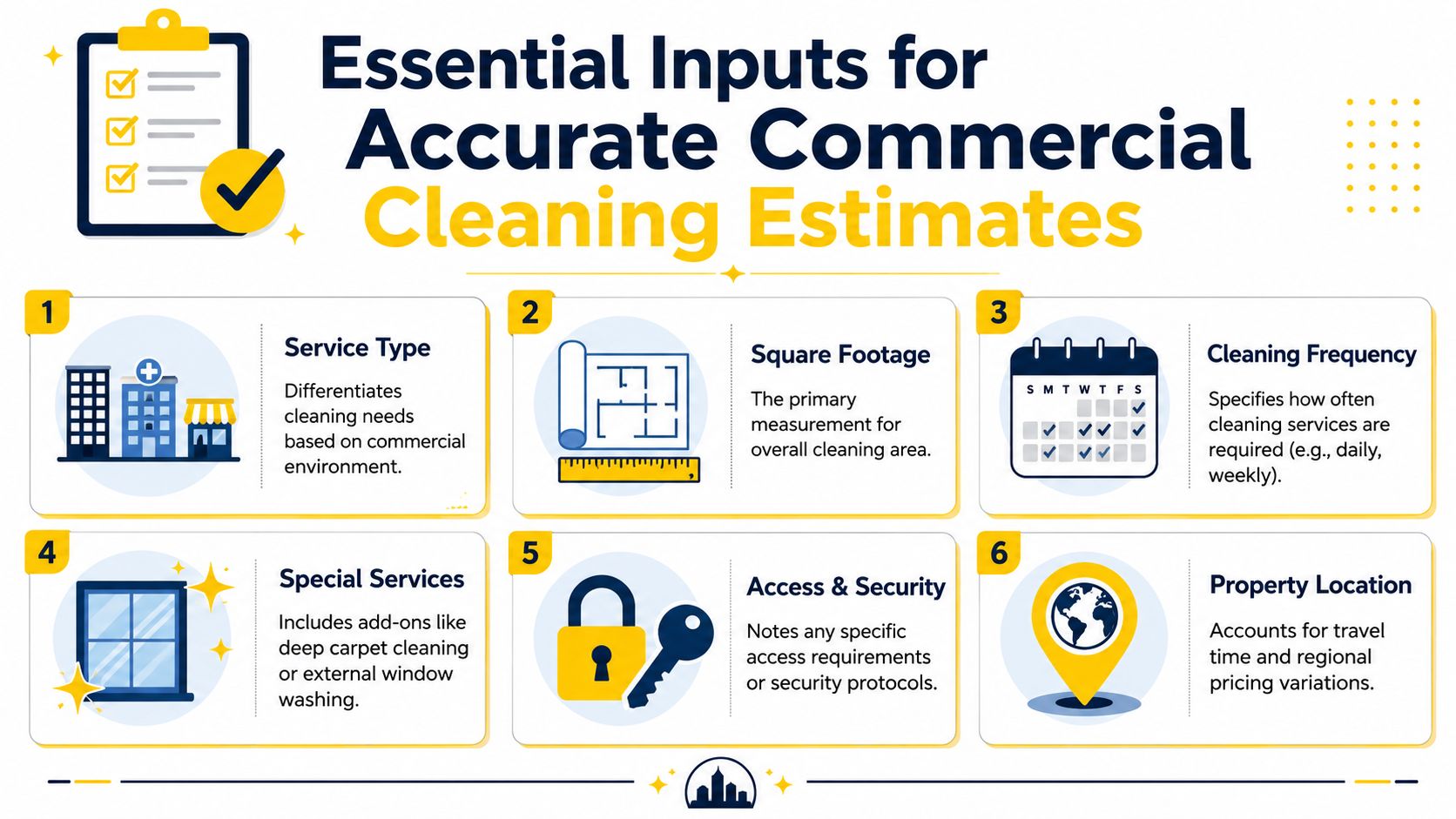 An infographic detailing the six essential factors required for generating accurate commercial cleaning service price estimates.