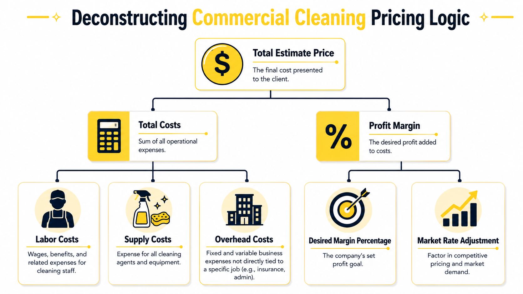 A diagram illustrating the commercial cleaning pricing logic, breaking down total costs and profit margins.