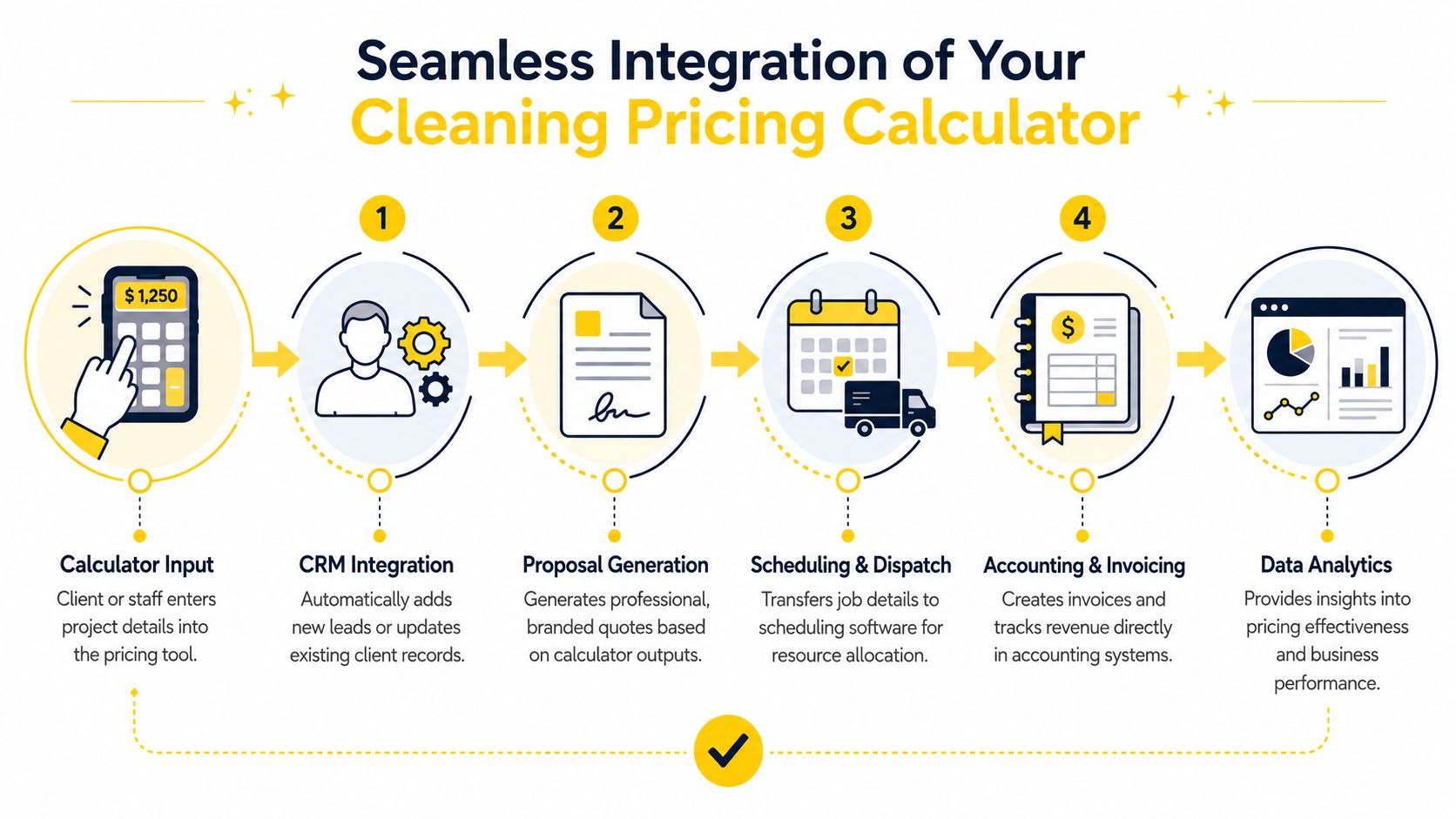 An infographic showing the seamless integration process of a cleaning pricing calculator from lead to data analytics.