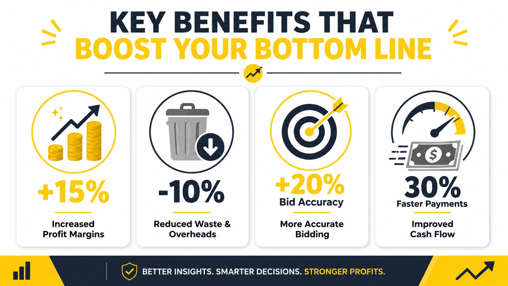An infographic showing four key benefits that boost bottom line: increased profit margins, reduced waste, better bidding, and cash flow.